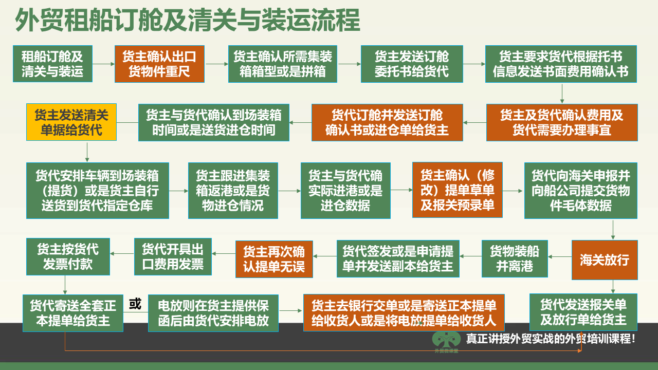 长春一张图学会外贸租船订舱、清关及装运流程等重要外贸流程操作